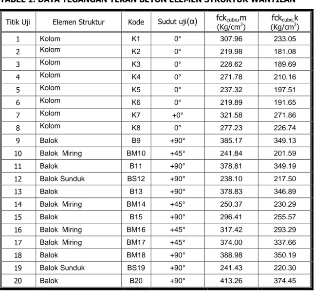 TABEL 1. DATA TEGANGAN TEKAN BETON ELEMEN STRUKTUR WANTILAN Titik Uji  Elemen Struktur  Kode  Sudut uji (α)  fck cube ,m