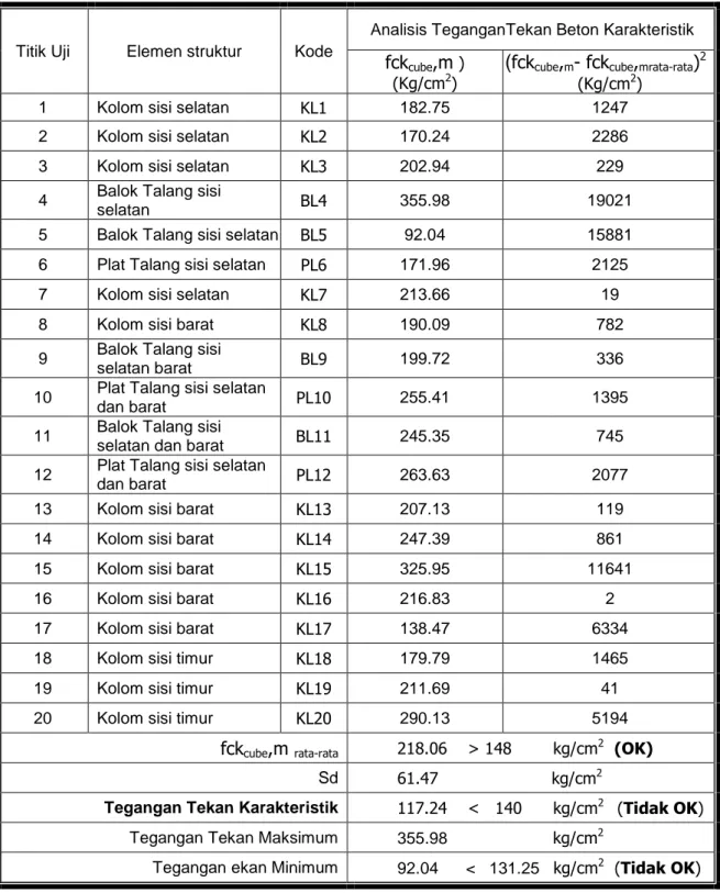 TABEL 4.  ANALISIS TEGANGAN TEKAN BETON KARAKTERISTIK                     STRUKTUR KIOS 