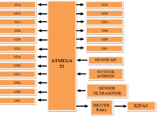 Gambar 1. Diagram blok sistem