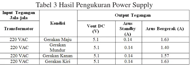 Tabel 2 Pengujian deteksi api