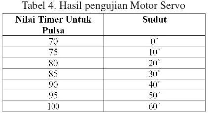Tabel 4. Hasil pengujian Motor Servo