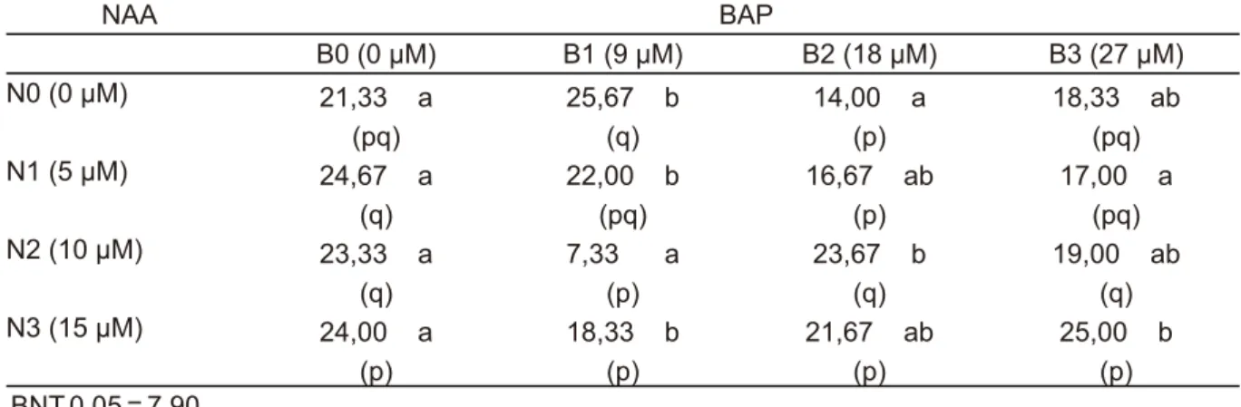 Tabel 1. Uji BNT Interaksi Perlakuan NAA dan BAP terhadap Waktu Inisiasi Tunas N. ampullaria  (hari)  NAA BAP B0 (0 µM) B1 (9 µM) B2 (18 µM) B3 (27 µM) N0 (0 µM) 21,33    a 25,67    b 14,00    a 18,33    ab (pq) (q) (p) (pq) N1 (5 µM) 24,67    a 22,00    b