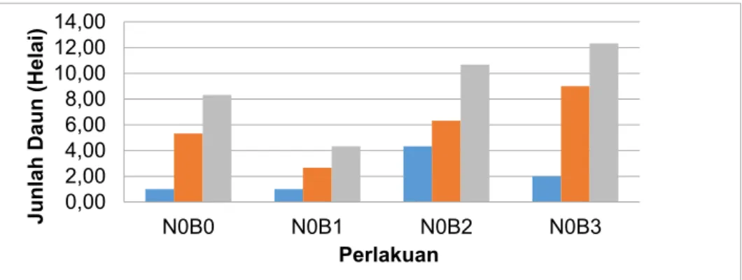 Tabel 4.Uji BNT Interaksi Perlakuan NAA dan BAP terhadap Jumlah Daun N. ampullaria (helai)  pada pengamatan 4, 8, dan 12 mst