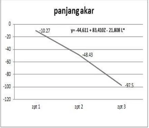 Gambar 1. Grafik Rata-Rata pengaruh Konsentrasi ZPT Terhadap Panjang Akar  