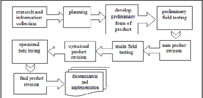 Gambar 1. Model Pengembangan R&amp;D Borg and Gall  (Sugiyono, 2010: 298) 