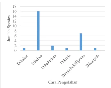 Analisis Data - METODE PENELITIAN - STUDI PEMANFAATAN TANAMAN SEBAGAI ...