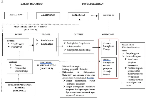 Gambar 1. Kerangka berfikir evaluasi (efektivitas) pelatihan paten (Kirkpatrick , 1998)  2