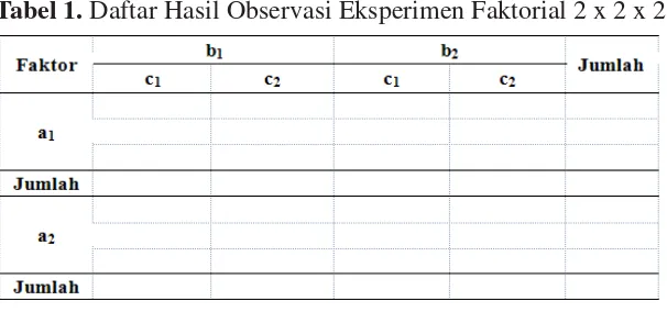 Tabel 1. Daftar Hasil Observasi Eksperimen Faktorial 2 x 2 x 2 