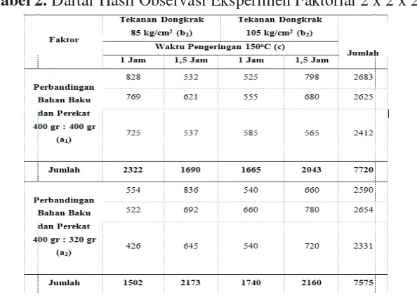 Tabel 2. Daftar Hasil Observasi Eksperimen Faktorial 2 x 2 x 2 