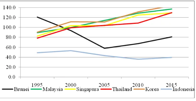 Grafik 1. Perkembangan Financial Deepening Beberapa Negara Asia Sumber: (Asian Development Bank, Various years)