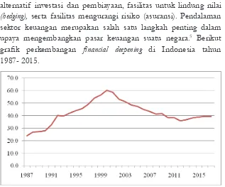 grafik perkembangan financial deepening di Indonesia tahun 