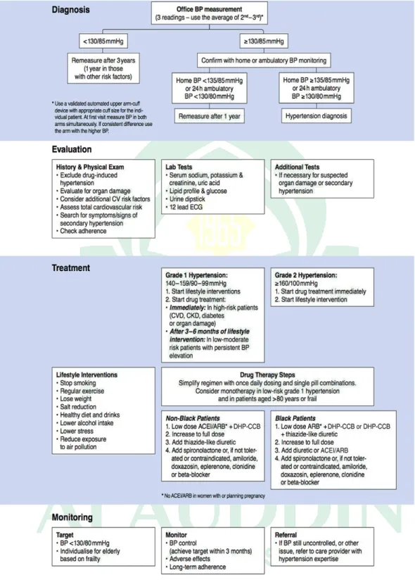 Gambar 4. Tatalaksana Hipertensi Rekomendasi Layanan Optimal Pasien  Hipertensi berdasarkan AHA tahun 2020 