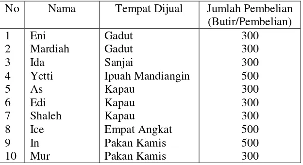 Tabel 6. Jumlah Pembelian Telur Pedagang Pengecer pada Peternakan H. Djarasun 