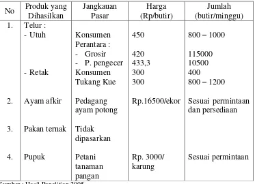 Tabel 4. Jangkauan Pasar Produk pada Peternakan H. Djarasun 