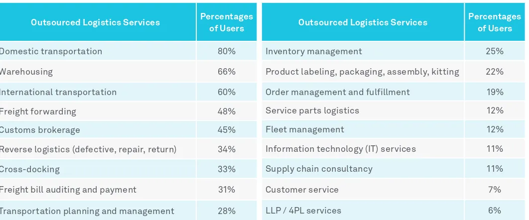 Figure 2: Shippers Continue to Outsource a Diversity of Logistics Services