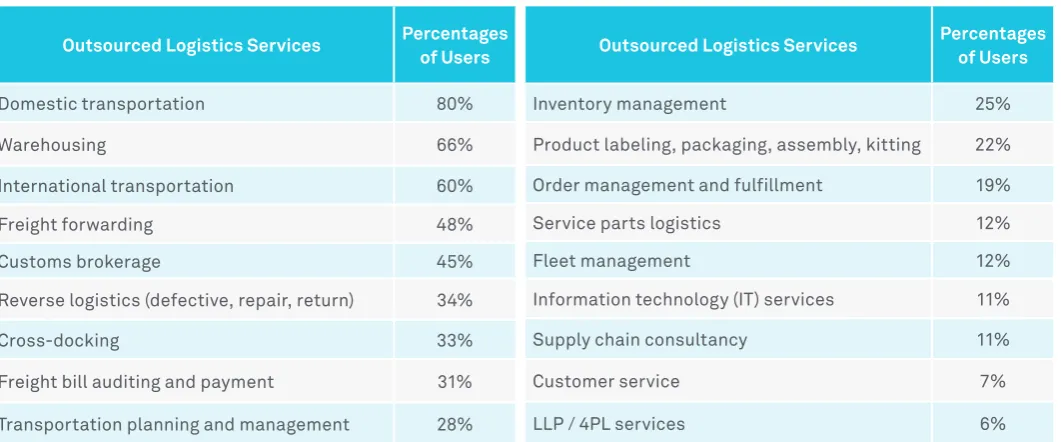 Figure 2: Shippers Continue to Outsource a Diversity of Logistics Services