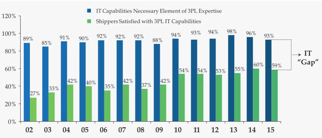 Figure 3: The “IT Gap” – Where Do We Go From Here?