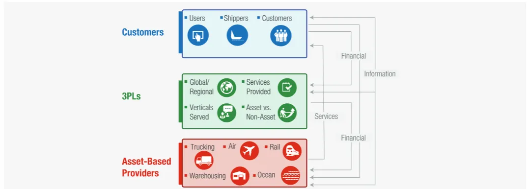 Figure 4: 3PLs Need to be Aligned With Their Customers and Service Providers