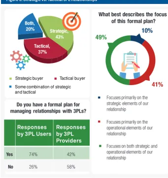 Figure 6: Types of 3PL Relationships 