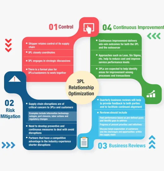 Figure 8: Key Strategies That Can Optimize the 3PL Relationship