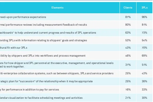 Figure 9: Facilitators of Alignment in 3PL-Customer Relationships 