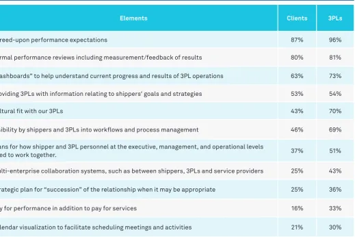 Figure 9: Facilitators of Alignment in 3PL-Customer Relationships 