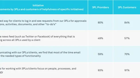Figure 10: Reported Frequencies of Interactions Among 3PLs and Customers
