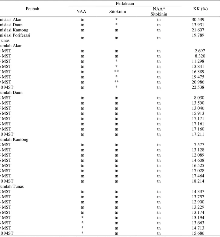 Tabel  1.  Rekapitulasi  sidik  ragam  respon  peubah  yang  diamati  pada  kultur  Nepenthes  mirabilis  secara  in  vitro 