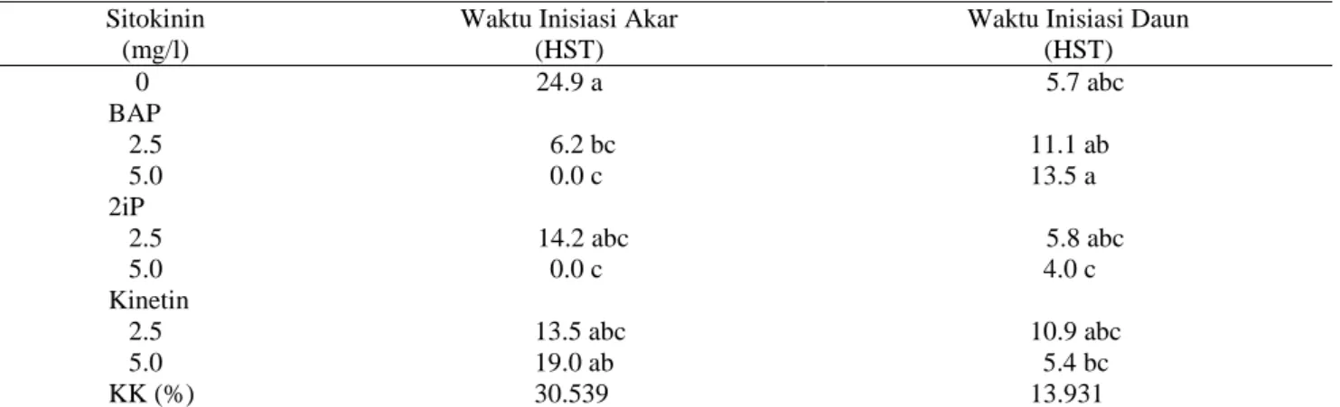 Tabel  3.  Pengaruh  pemberian  sitokinin  terhadap  waktu  inisiasi  akar    dan  waktu  inisiasi  daun  Nepenthes  mirabilis secara in vitro 