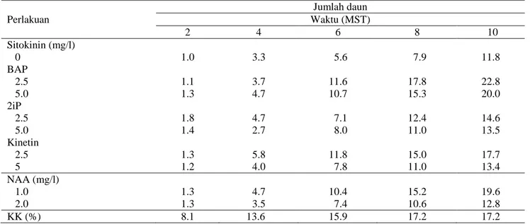 Tabel 5. Pengaruh pemberian NAA dan sitokinin terhadap rata-rata jumlah daun Nepenthes mirabilis pada 2- 2-10 MST secara in vitro  Perlakuan  Jumlah daun  Waktu (MST)  2  4  6  8  10  Sitokinin (mg/l)     0  1.0  3.3    5.6    7.9  11.8  BAP     2.5  1.1  