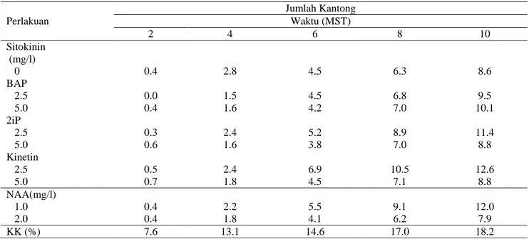 Tabel 6. Pengaruh Pemberian NAA dan Sitokinin Terhadap Rata-rata Jumlah Kantong Nepenthes mirabilis  pada 2-10 MST  secara in vitro 