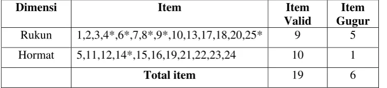Tabel 3 Sebaran Item Valid dan Gugur  