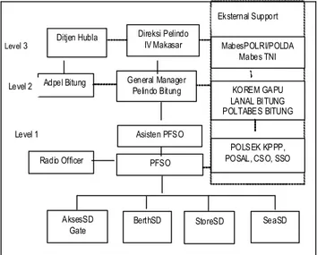 Gambar 2. Struktur Organisasi Pengamanan Pelabuhan Bitung Adpel Bitung General Manager 