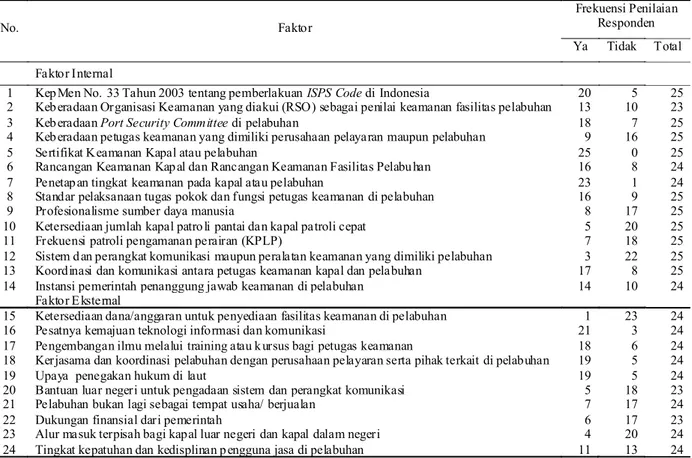 Tabel  1. Penilaian Faktor Internal dan Eksternal Penerapan ISPS Code Pelabuhan Bitung 