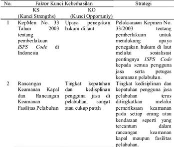 Tabel 2. Faktor-Faktor Kunci Keberhasilan Pelaksanaan ISPS Code di Pelabuhan Bitung  Faktor Internal 