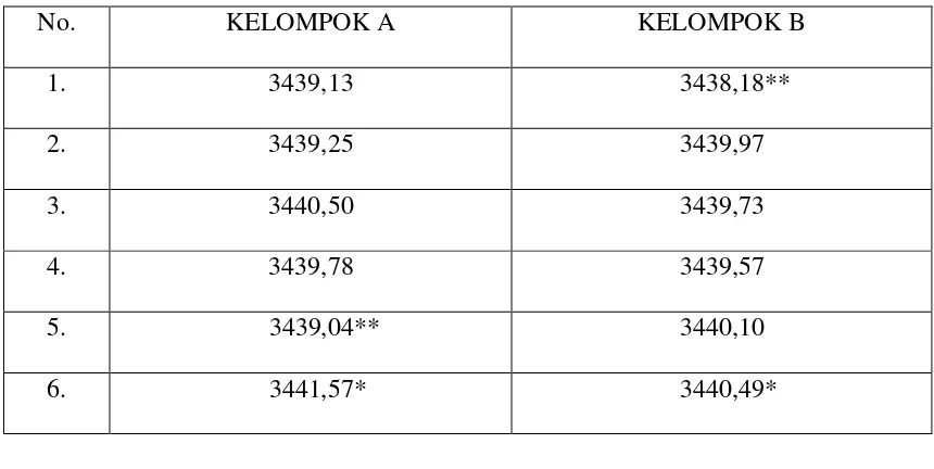 Tabel 1 : NILAI PANJANG GELOMBANG CAHAYA RESIN AKRILIK   POLIMERISASI PANAS SEBELUM (KELOMPOK A) DAN SESUDAH (KELOMPOK B) DIRENDAM DALAM MINUMAN TEH 