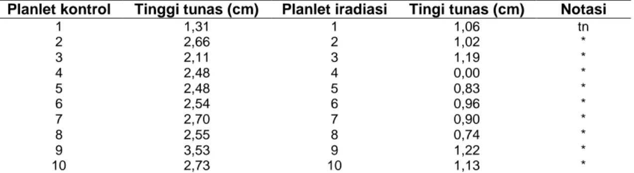 Tabel 3. Rata-rata tinggi tunas kedelai varietas Dering 1 pada 4 mss karena pengaruh perlakuan  iradiasi 