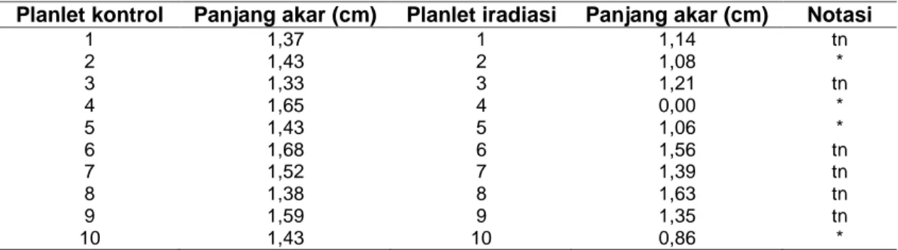Tabel  6.  Rata-rata  panjang  akar  kedelai  varietas  Dering  1  pada  4  mss  karena  pengaruh  perlakuan iradiasi 