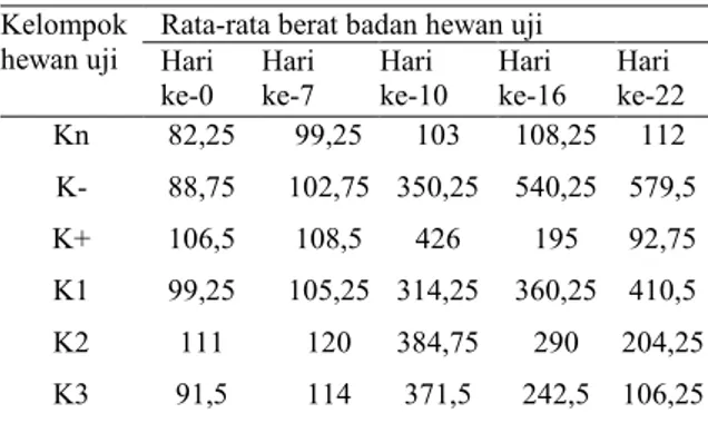 Tabel  2.  Kadar glukosa darah  puasa rata- rata-rata 
