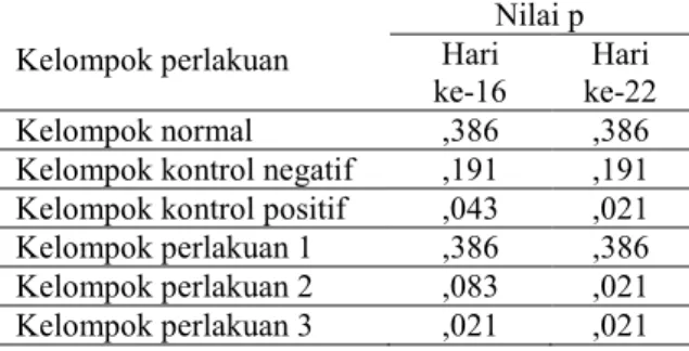 Tabel  4  menunjukan  bahwa  terjadi  penurunan  kadar  glukosa  darah  yang  signifikansi pada hari ke-16 dan hari ke- 22  pada  kelompok  kontrol  positif,  dan  kelompok  perlakuan  3  yang  ditunjukan  dengan  nilai  p&lt;0,05