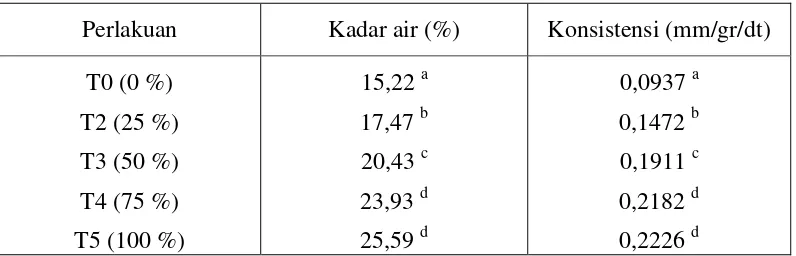 Tabel 1. Rataan Kadar Air dan Konsistensi Dodol Susu dengan Bahan Utama Tepung Beras Ketan yang Disubstitusi dengan Pati Sagu 