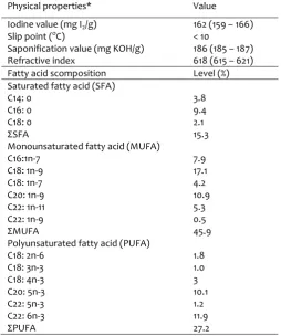 Table 2. The TAG composition of CLO was further 