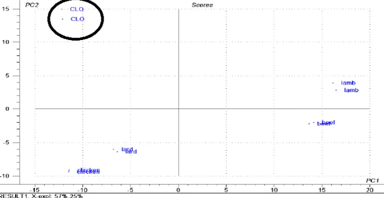 Figure 1.  The score plot of principle component analysis (PCA) model using triacylglycerolcompositions of cod liver oil (CLO) and animal fats