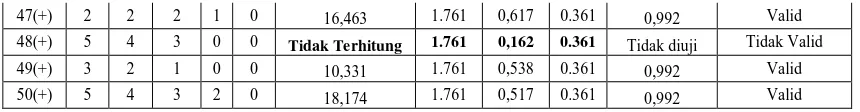 Tabel 3.7. Hasil Uji Coba Seleksi Butir Pertanyaan Variabel Kualitas Proses Pembelajaran 