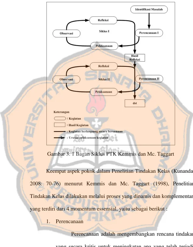 Gambar 3. 1 Bagan Siklus PTK Kemmis dan Mc. Taggart 