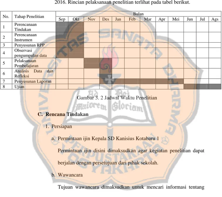 Gambar 3. 2 Jadwal Waktu Penelitian 