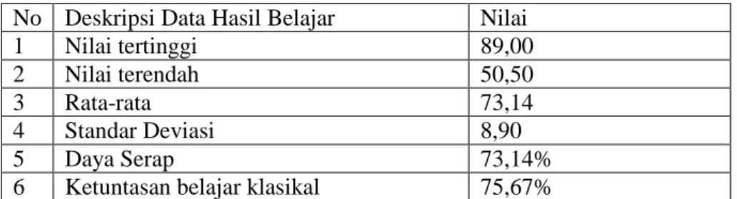 Tabel 4.3 Data Deskriptif Hasil Belajar Siswa Siklus I  No   Deskripsi Data Hasil Belajar  Nilai  