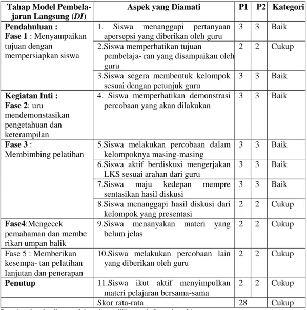 Tabel 4.5 Analisis Hasil Observasi Aktivitas Siswa Siklus II  Tahap Model Pembela- 