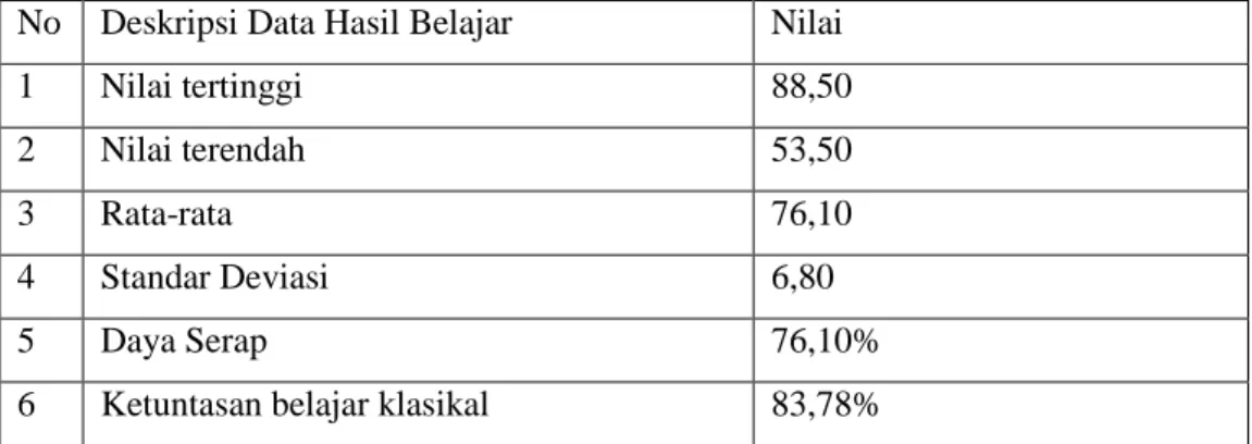 Tabel 4.7 Data Deskriptif Hasil Belajar Siswa Siklus II  No   Deskripsi Data Hasil Belajar  Nilai  