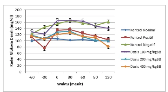 Gambar  1.  Kurva  penurunan  kadar  glukosa  darah  terhadap  waktu  setelah  pemberian  ekstrak etanol daun adam hawa
